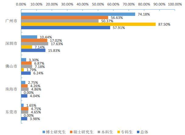 说明: 南方医科大学毕业生去哪儿了？71.8%留广东，月薪5380 元